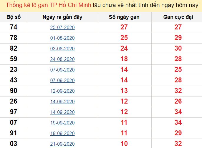 Dự đoán kết quả xổ số Long An