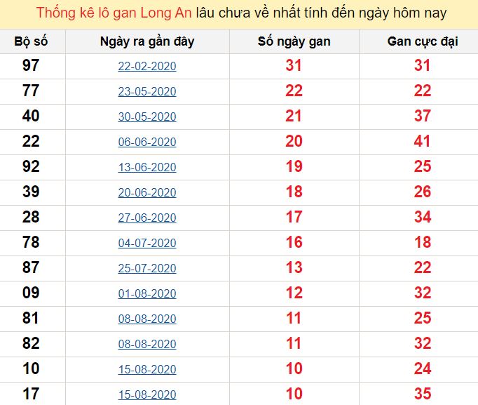 Dự đoán kết quả xổ số Bình Phước