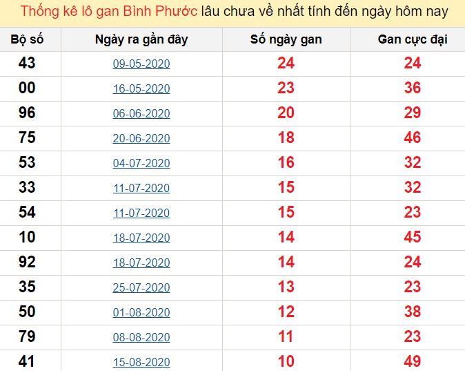 Dự đoán kết quả xổ số Hậu Giang